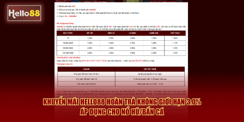 Khuyến mãi Hello88 hoàn trả không giới hạn 3.0% áp dụng cho nổ hũ/bắn cá